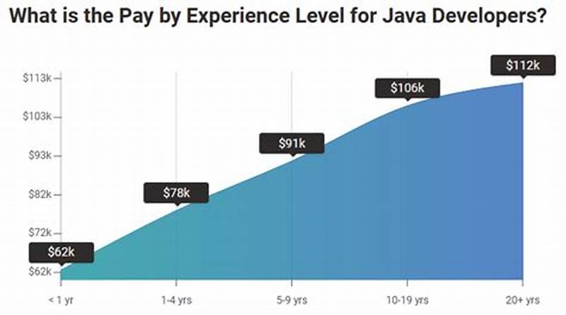Average Salary Of A Java Developer