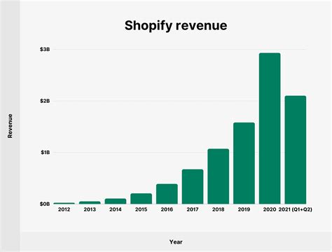 Uncovering the Truth: What is the Average Revenue of a Shopify Store?