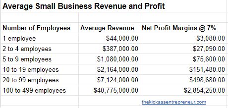 Average Small Business Revenue