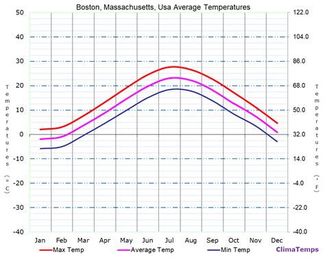 Unveiling Boston's Weather Secrets: Exploring Average Temperature Variations Month by Month