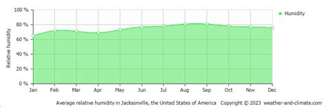 Average Temperature Jekyll Island    March