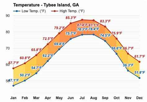Average Temperatures Tybee Island Georgia