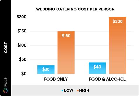 The Delicious Dilemma: Unlocking the Mystery of Average Wedding Catering Cost