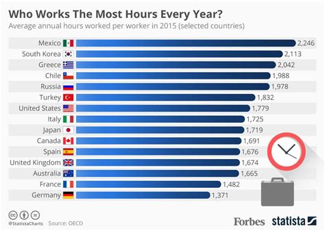 Average Work Hours in a Year by Country