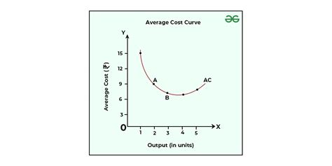 Average cost
