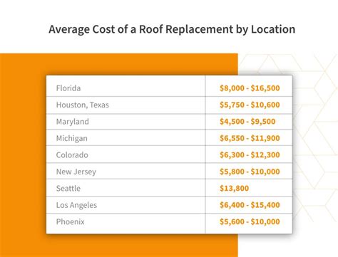 Average replacement costs chart