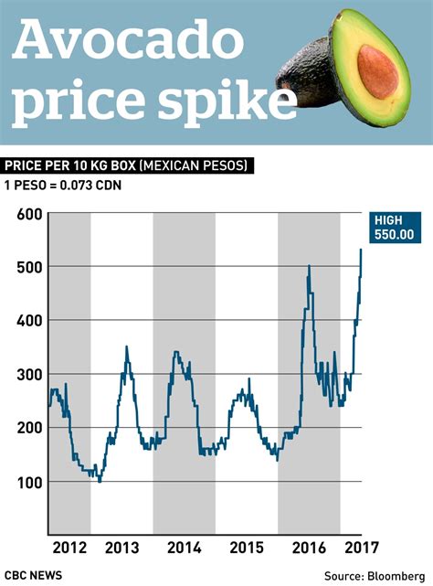 Avocado Price Chart