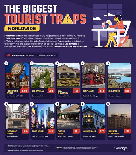 Avoid Tourist Traps