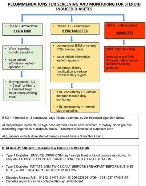 Avoiding high doses and prolonged use