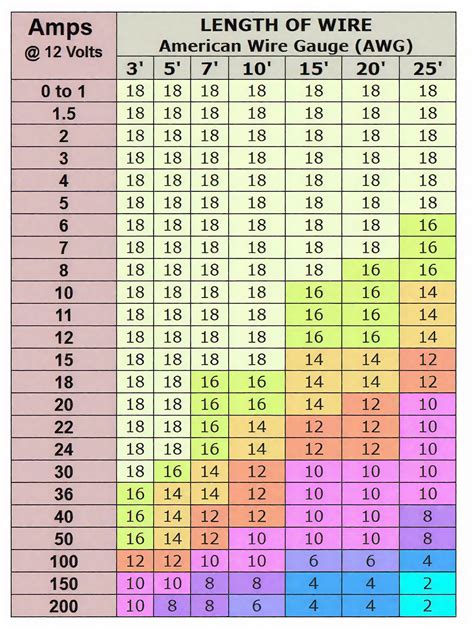 Awg To Amps Chart