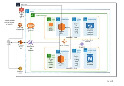 Aws Architecture Diagram For Web Application