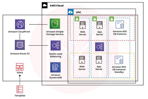 Aws Cloud Formation Template And Service Catalog Implementation