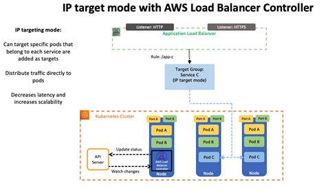Aws Load Balancer Controller Helm Chart