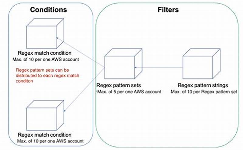 Aws Waf Regex Pattern Examples