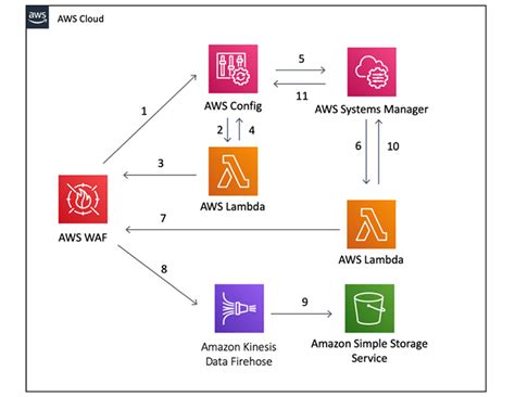 Aws Waf Webacl With Aws Waf Ipset Template Examples