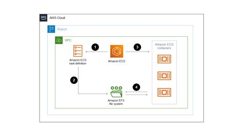 Revolutionize Your Containerized Workloads with AWS ECS Task Definition: Unleash Unmatched Scalability and Agility!