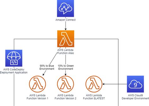 [AWS] How to use one API Gateway to invoke multiple Lambda functions