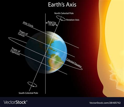 Axis of Earth