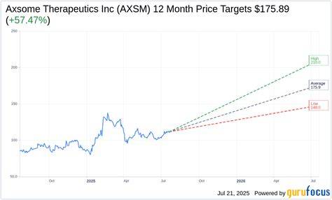 Axsm Stock Forecast