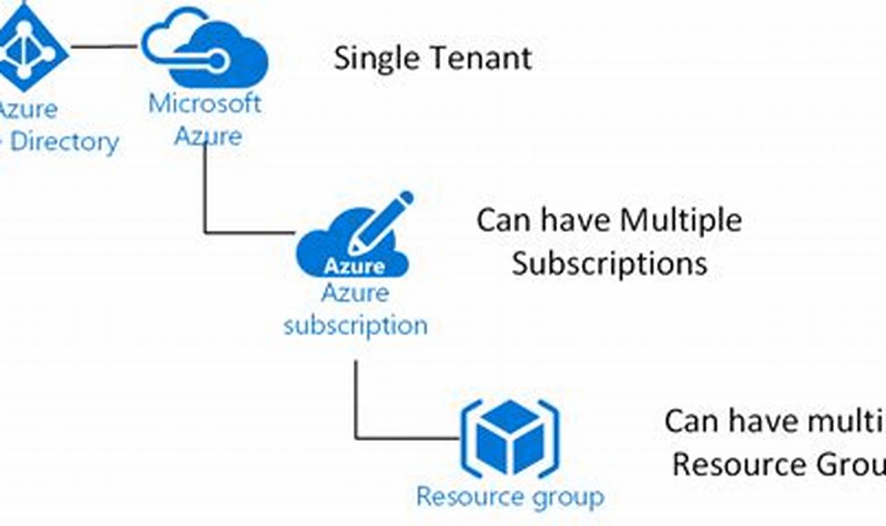 Azure tenant vs subscription