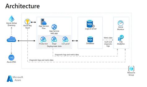 Azure Architecture Diagram For Web Application