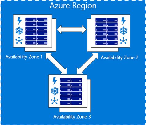 Azure Availability Zones