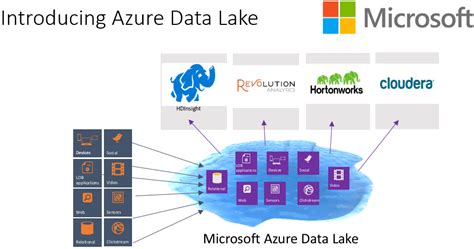 Azure Big Data Solutions