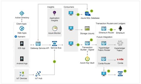 Azure Blockchain Service
