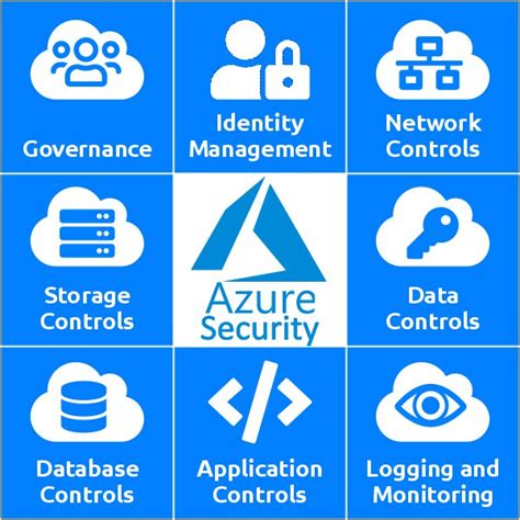 Azure Cloud Security