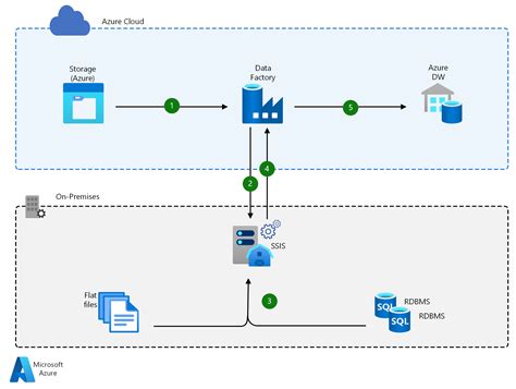 Azure Data