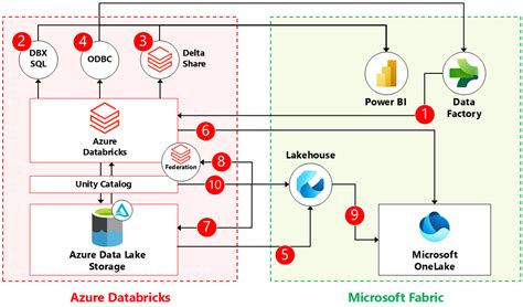 Azure Data Lake Azure Data Catalog