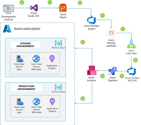 Azure Devops Sample Pipeline