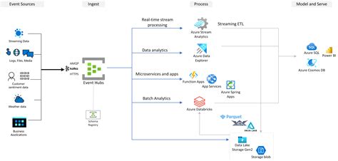 DICAS E TRUQUES 14 AZURE EVENT HUB + KAFKA YouTube