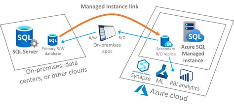 SQL Server Managed