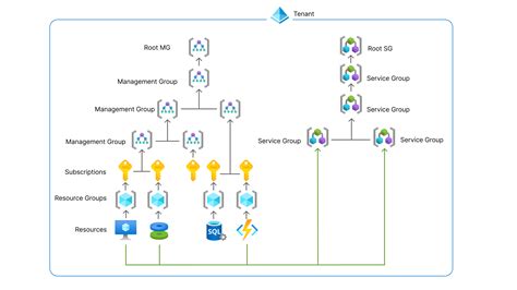 Azure Service Management