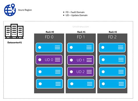 Azure Update Domain