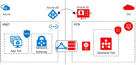 Azure and Oracle Cloud