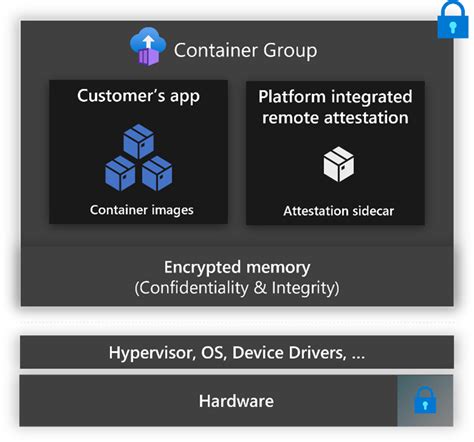 Azure confidential containers
