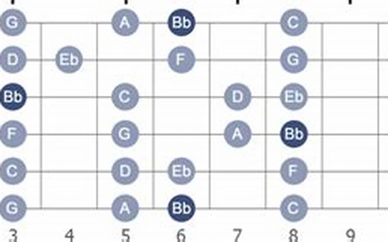 B Flat Major Guitar: A Beginner’s Guide