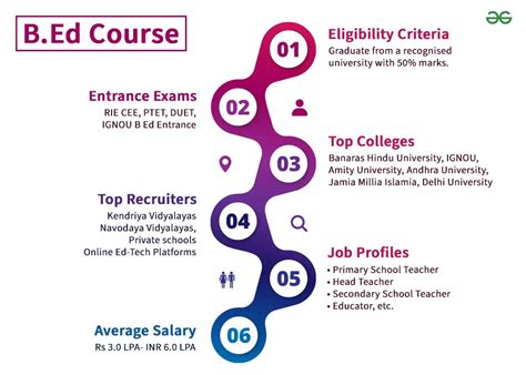B Ed Course