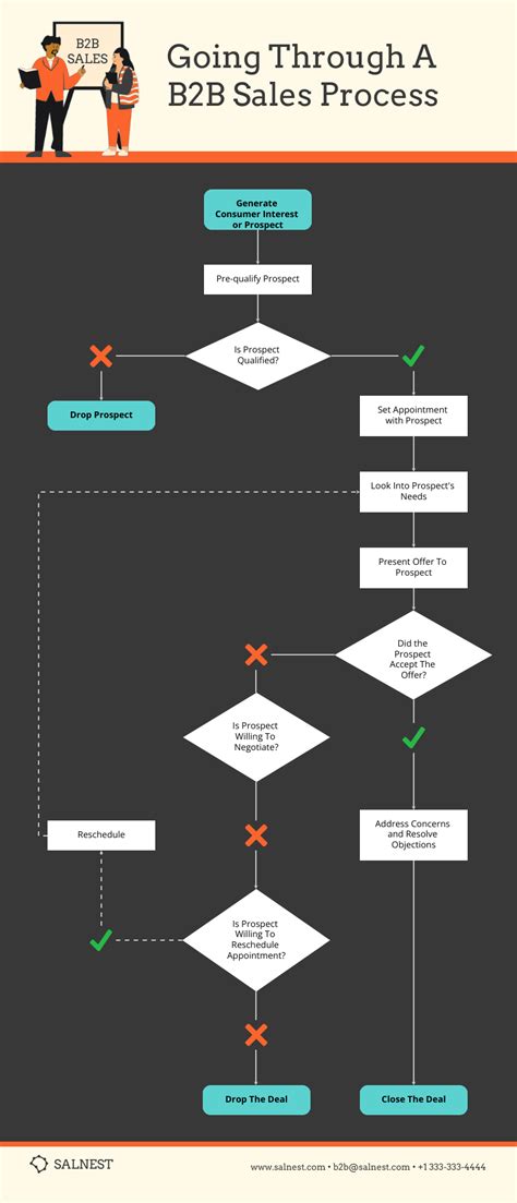 B2b Sales Process Flowchart