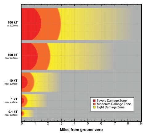 How safe are you against a nuclear bomb? NeoGAF