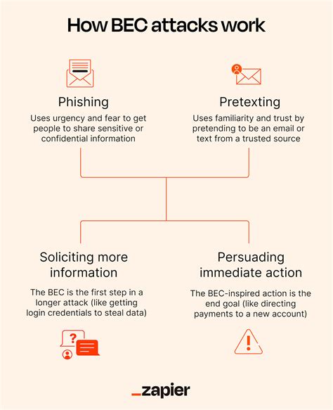 BEC and Phishing