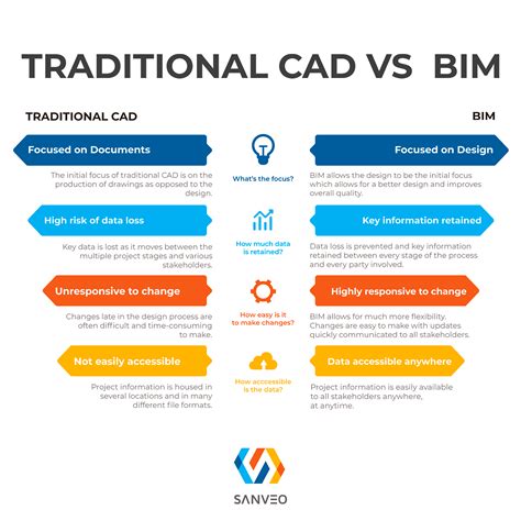 BIM vs CAD
