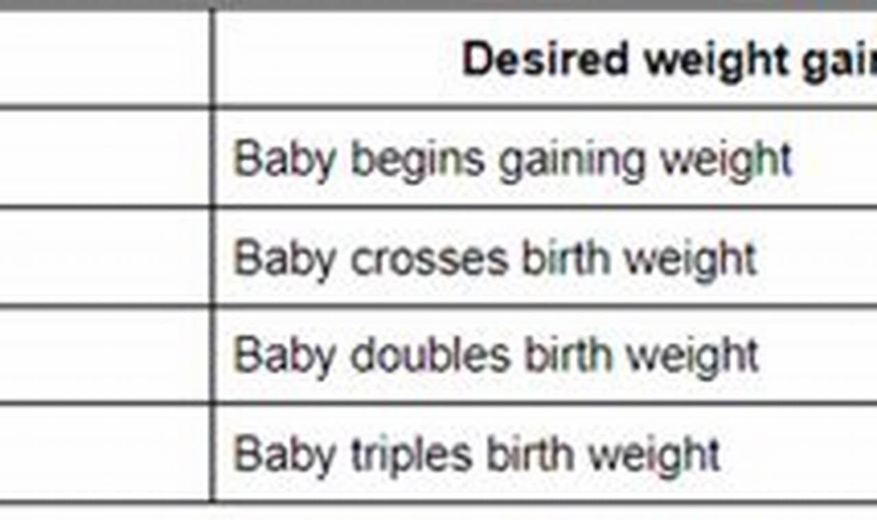 Baby weight gain after birth