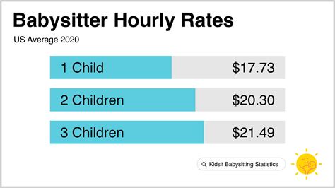 Babysitting Rates What's The Hourly Rate For A Babysitter In Your City