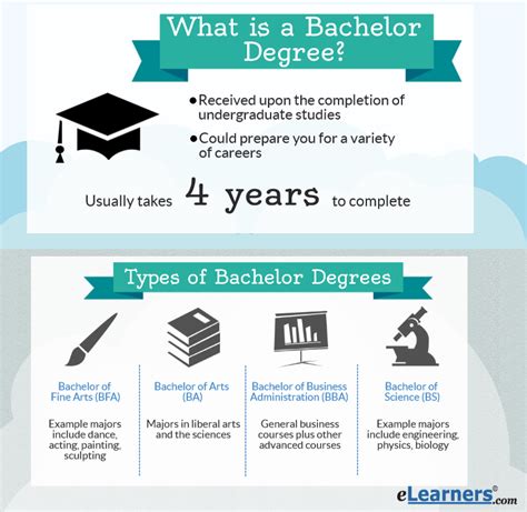 Bachelor's degrees