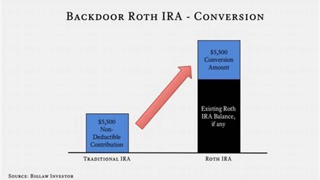 Back Door Roth Ira Conversion Rules 2024