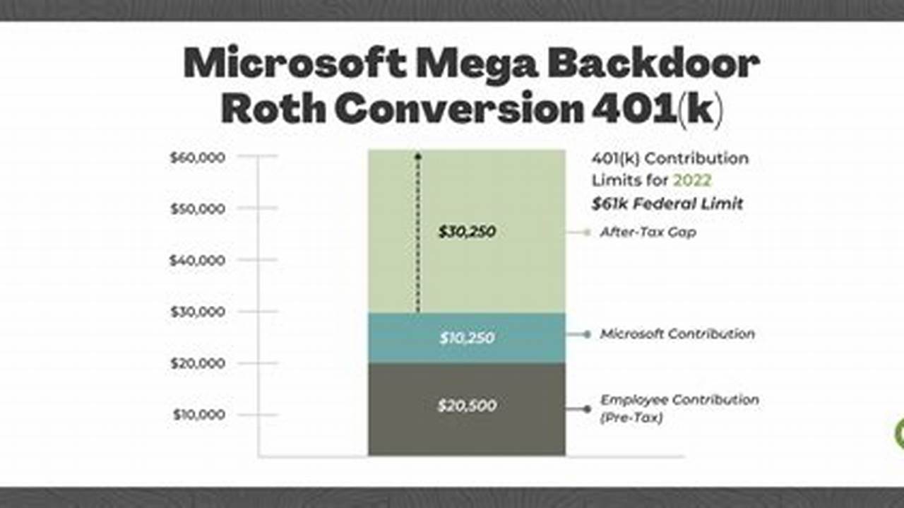 Backdoor Roth Conversion Limits 2025