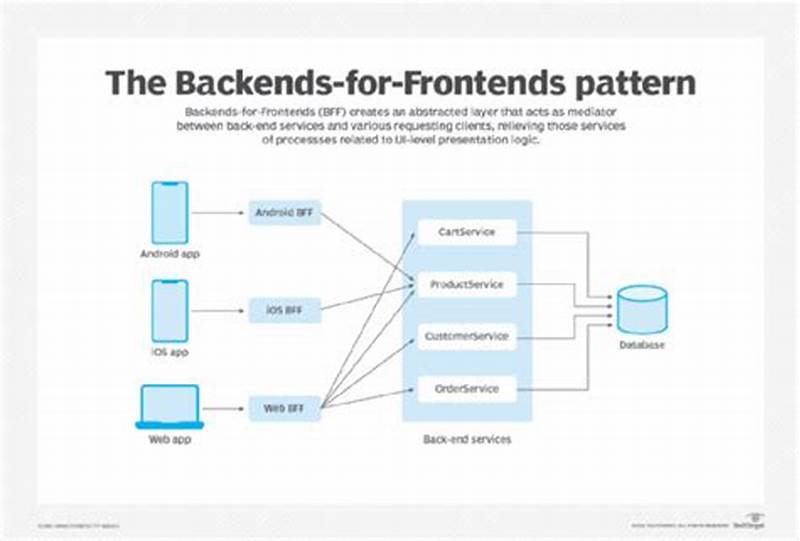 Backends For Frontends Pattern Microsoft Docs